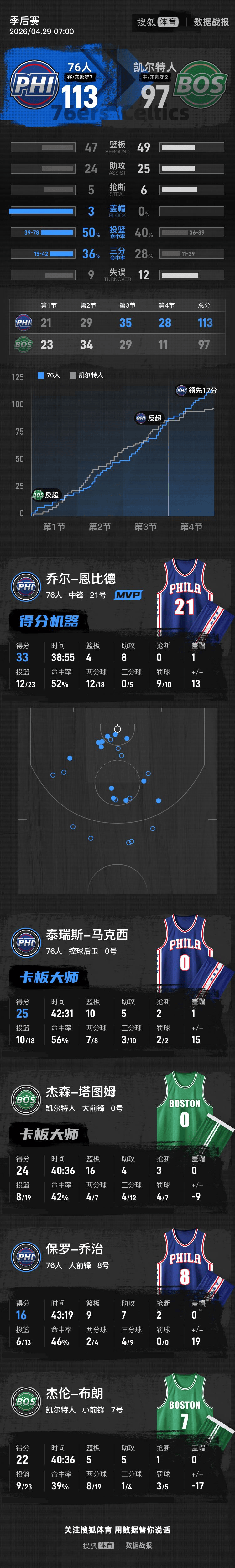 恩比德33分塔图姆24+16 76人逆转绿军总分2-3